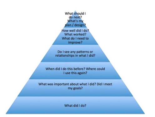 Drawing of a blue pyramid. On each level of the pyramid, from bottom to top, are the labels "What did I do?", "What was important about what I did? Did I meet my goals?", "When did I do this before? Where could I use this again?", "Do I see any patterns or relationships in what I did?", "How well did I do? What worked? What do I need to improve on?", and "What should I do next? What's my plan/design?"