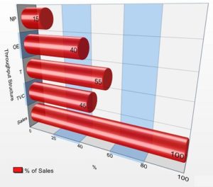 3D graph measuring "Throughput Structure" on the vertical axis and % of Sales on the horizontal axis