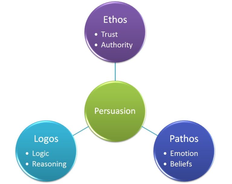 Graphic. Central green circle reads "Persuasion." Three circles connect out from it: at the top, a purple one reads "Ethos / trust / authority." Bottom right, in blue, "Pathos / emotion / beliefs." Bottom left, in turquoise, "Logos / logic / reasoning."
