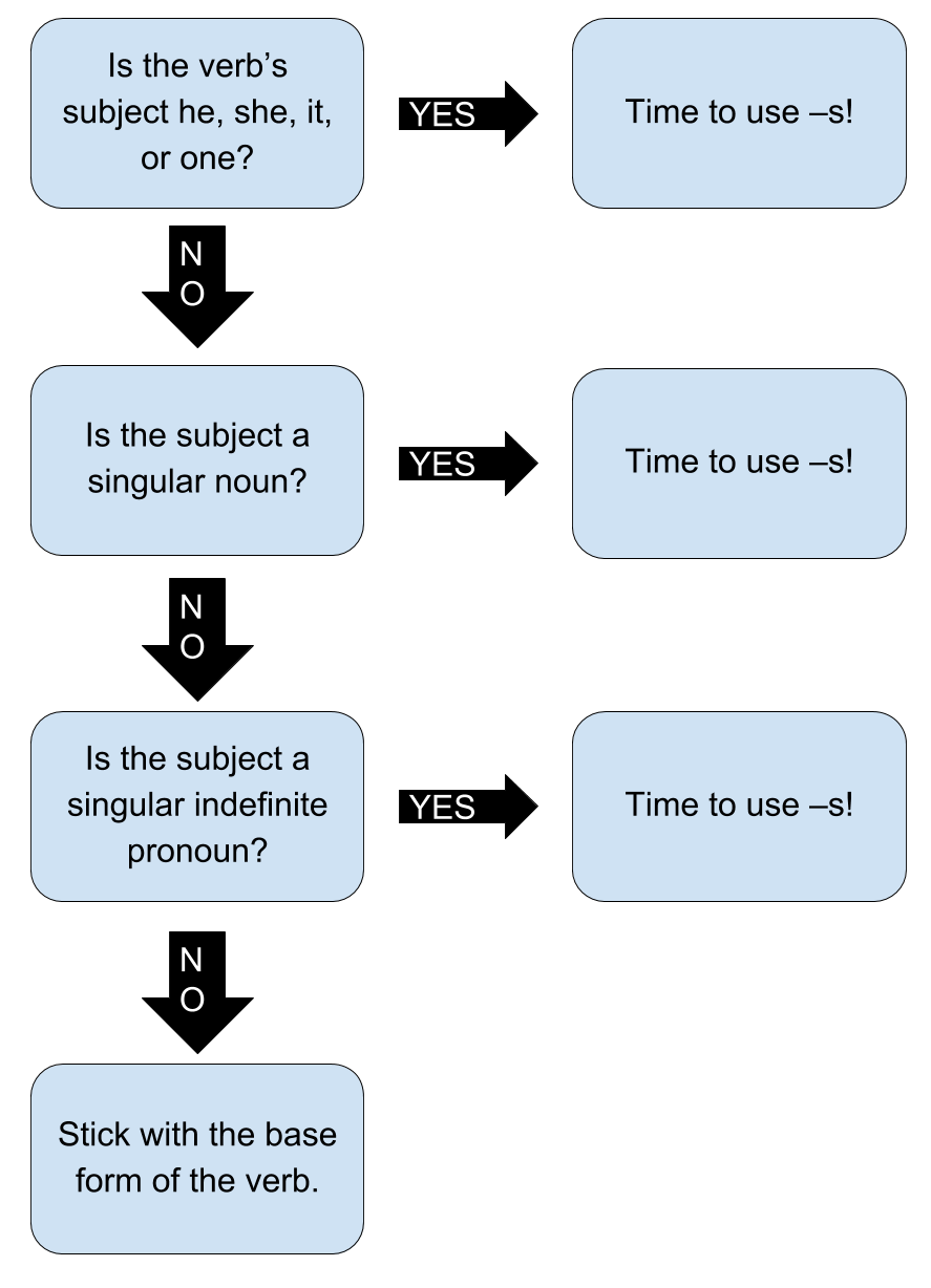 Is the verb’s subject he, she, it, or one? If yes, Time to use –s! If no, Is the subject a singular noun? If yes, Time to use –s! If no, Is the subject a singular indefinite pronoun? If yes, Time to use –s! If no, Stick with the base form of the verb.