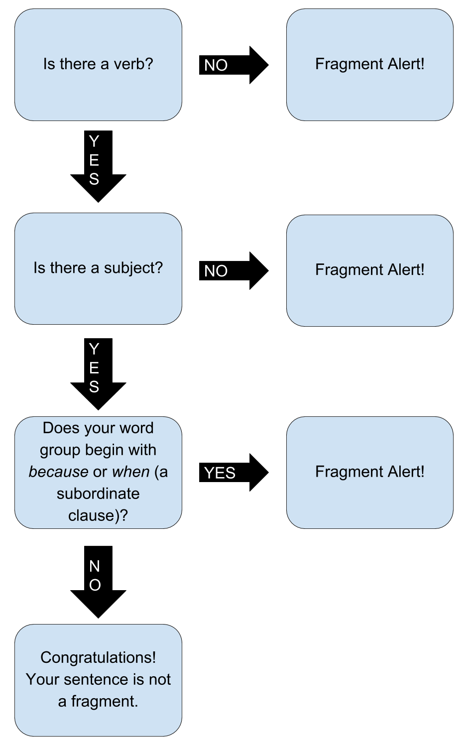 Is there a verb? If no, fragment alert! If yes, Is there a subject? If no, fragment alert! If yes, Does your word group begin with because or when (a subordinate clause)?  If yes, fragment alert! If no, Congratulations! Your sentence is not a fragment.