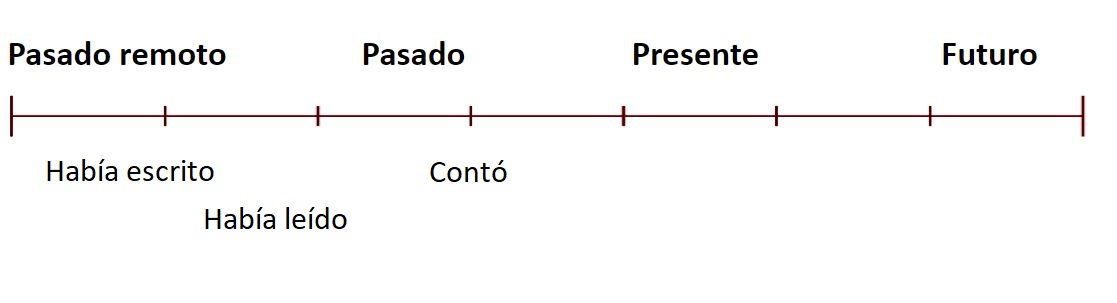Línea de tiempo que explica el ejemplo 2