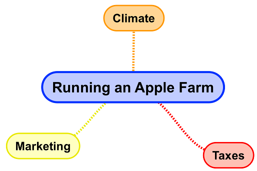 Map with running an apple farm center, subtopics Climate (at 12:00), Taxes (5:00), and Marketing (7:00)