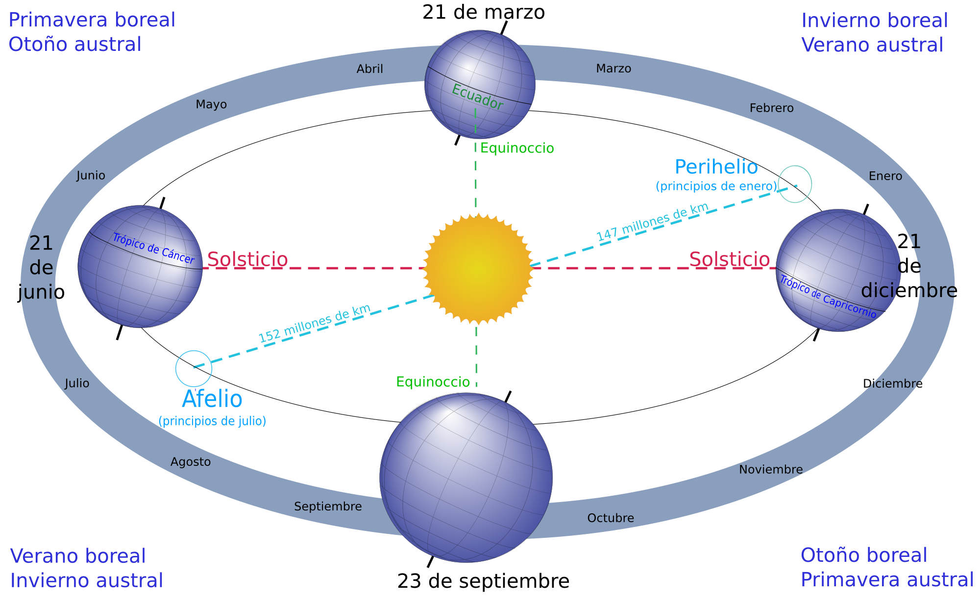 Diagram of the seasons of the year, solstices, and equinoxes, showing the earth rotating around the sun.