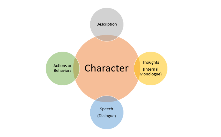 Diagram of character