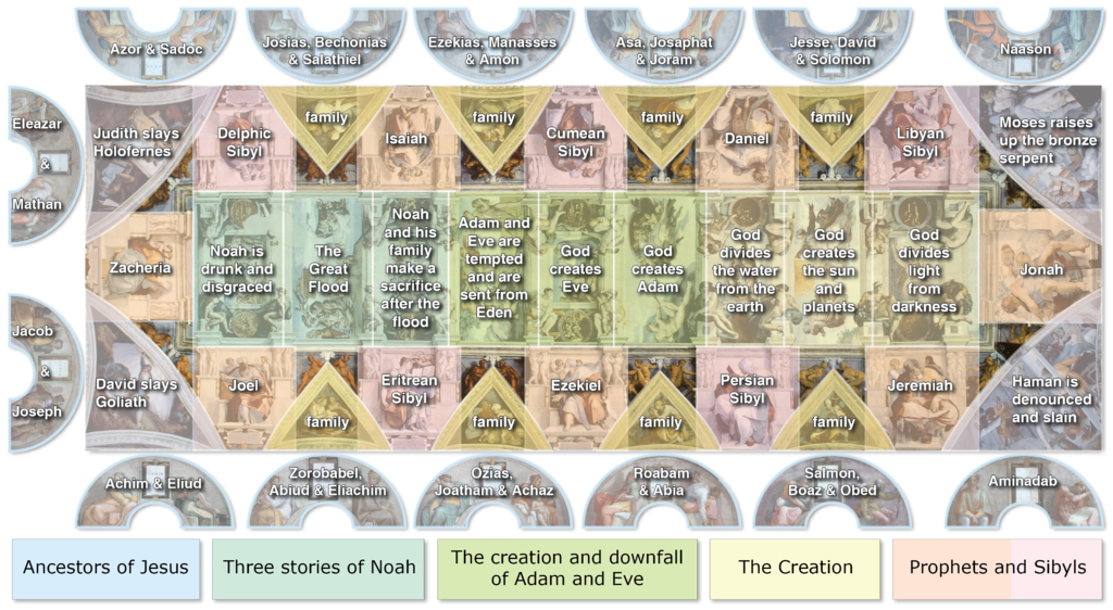 This diagram names and categorizes all forty-seven frescos completed by Michelangelo. These scenes can be sorted into six general categories: (one) Ancestors of Jesus, (two) the three stories of Noah, (three) the creation and downfall of Adam and Eve, (four) the creation, (five) Prophets, and (six) Sibyls. The ceiling has nine main scenes in its center, and all other scenes create frames around them. These nine central frescos are (one) God divides the light from darkness, (two) God creates the suns and planets, (three) God divides the water from the earth, (four) God creates Adam, (five) God creates Eve, (six) Adam and Eve are tempted and are sent from Eden, (seven) Noah and his family make a sacrifice after the flood, (eight) The Great Flood, and (nine) Noah is drunk and disgraced.