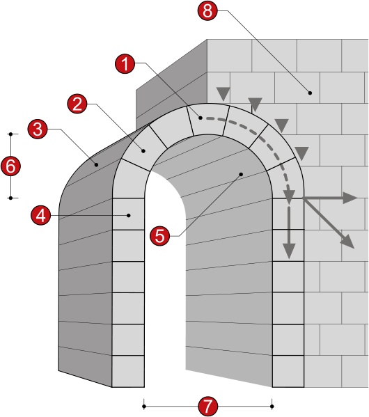 La construcción de un arco empuja el empuje fuera de la piedra angular y hacia abajo hacia el intrados (pata interior del arco) y el pilar (la pared externa)