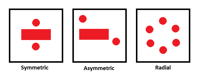 Las formas rojas sobre un fondo blanco ilustran una comparación de equilibrio simétrico, asimétrico y radial. Un rectángulo horizontal con círculos centrados tanto por encima como por debajo de él representa el equilibrio simétrico. El equilibrio asimétrico se ilustra mediante un rectángulo horizontal con un círculo arriba y a la izquierda del mismo y un círculo debajo y a la derecha del mismo. El equilibrio radial se ilustra mediante seis círculos de tamaño identico dispuestos en un anillo.