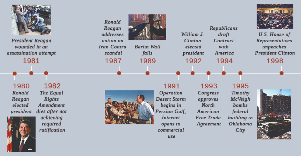 A timeline shows important events of the era. In 1980, Ronald Reagan is elected president; a portrait of Reagan is shown. In 1981, President Reagan is wounded in an assassination attempt; a photograph of Reagan lying on the ground surrounded by people is shown. In 1982, the Equal Rights Amendment dies after not achieving the required ratification. In 1987, Reagan addresses the Iran-Contra scandal. In 1989, the Berlin Wall falls; a photograph of a part of the Berlin Wall is shown. In 1991, Operation Desert Storm begins in the Persian Gulf, and the Internet opens to commercial use; a photograph of George H. W. Bush greeting troops in the Persian Gulf is shown. In 1992, William J. Clinton is elected. In 1993, Congress approves the North American Free Trade Agreement. In 1994, Republicans draft the Contract with America. In 1995, Timothy McVeigh bombs a federal building in Oklahoma City; a photograph of the bombed building is shown. In 1998, the U.S. House of Representatives impeaches President Clinton; a photograph of the impeachment proceedings is shown.
