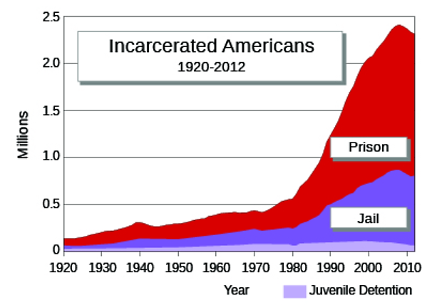 一张标有 “1920-2012 年被监禁的美国人” 的图表显示了监狱、监狱或少年拘留设施中被监禁的人数（以百万计）。 从1920年到1980年，这一数字略有上升，然后急剧上升。