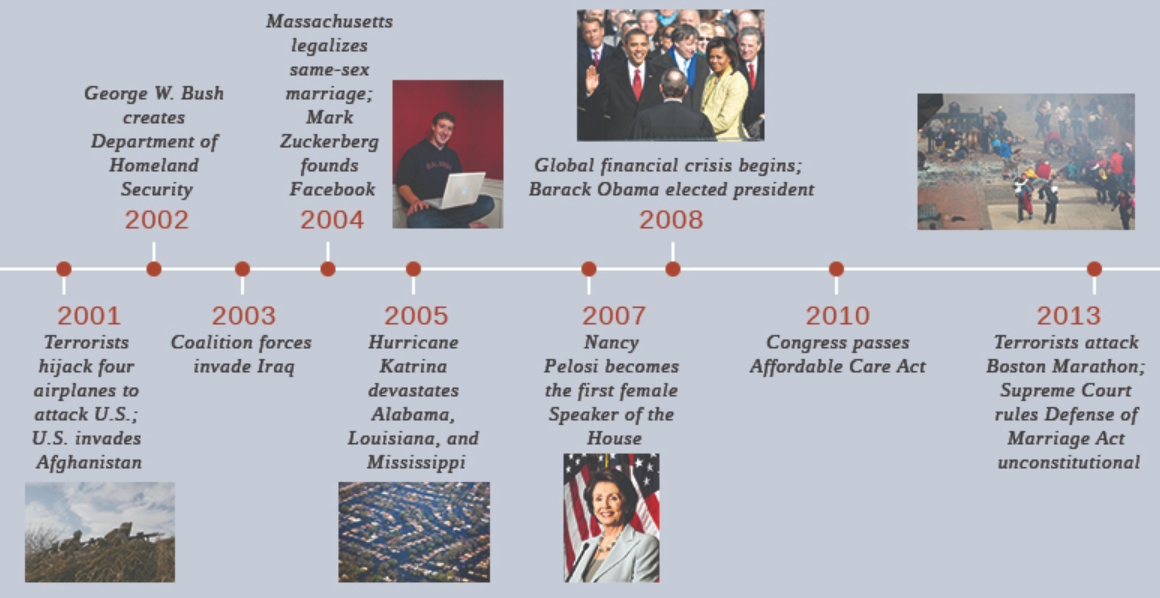 En 2001, des terroristes détournent quatre avions pour attaquer les États-Unis, et les États-Unis envahissent l'Afghanistan ; une photographie de soldats pointant leurs armes depuis derrière une colline en Afghanistan est présentée. En 2002, George W. Bush crée le Department of Homeland Security. En 2003, les forces de la coalition envahissent l'Irak. En 2004, le Massachusetts légalise le mariage homosexuel et Mark Zuckerberg fonde Facebook ; une photographie de Zuckerberg assis avec un ordinateur portable est présentée. En 2005, l'ouragan Katrina ravage l'Alabama, la Louisiane et le Mississippi ; une photographie aérienne de maisons et d'arbres sous-marins est présentée. En 2007, Nancy Pelosi devient la première femme présidente de la Chambre ; une photographie de Pelosi est présentée. En 2008, la crise financière mondiale commence et Barack Obama est élu président ; une photographie de Barack Obama prêtant serment aux côtés de Michelle Obama est présentée. En 2010, le Congrès adopte l'Affordable Care Act. En 2013, des terroristes attaquent le marathon de Boston et la Cour suprême déclare inconstitutionnelle la loi sur la défense du mariage ; une photographie de passants aidant les blessés sur la ligne d'arrivée du marathon de Boston est présentée.