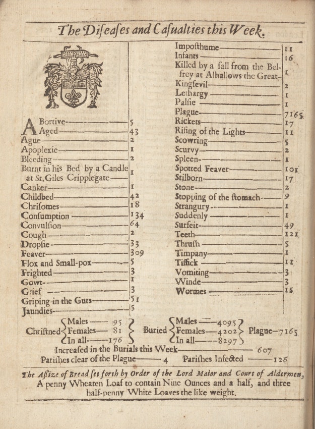 Page from an old book listing the deaths in the city and the causes of death.  Plague deaths for that week were 7,165.