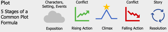 Icons showing the plot of a story, with five common stages of: exposition, rising action, climax, falling action, and resolution.