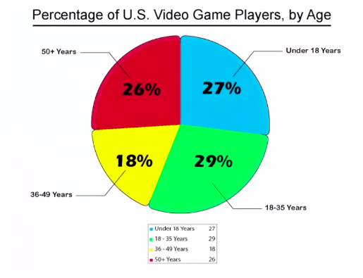This pie chart shows the different types of video game players by age group, broken down by percentage. 26% are above 50, 18% between 36-49, 29% between 18-35, and 27% under 18.