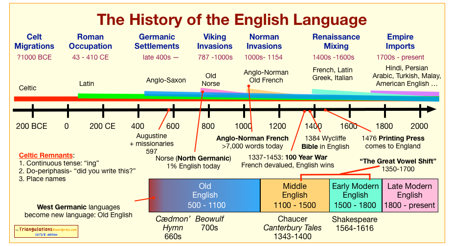 History of English language timeline.