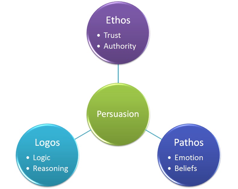 The rhetorical appeals logos, pathos, and ethos.