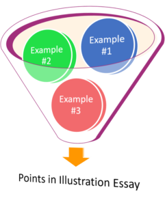 A diagram showing how three examples together can lead to the point.