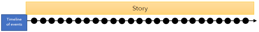 Timeline of events represented as a straight line of dots