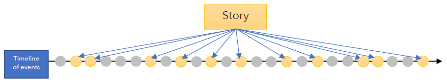 Timeline of events represented as a lot of dots with the story dots highlighted as disconnected pieces.