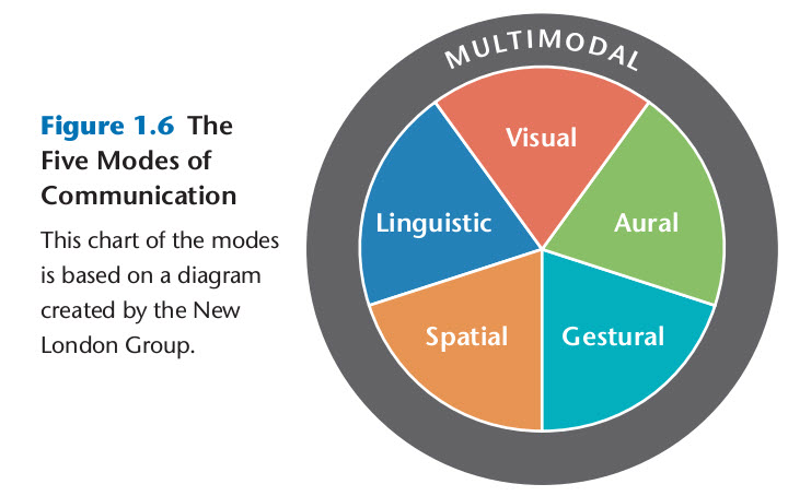 The five modes of communication: visual. aural, gestural, spatial,. linguistic