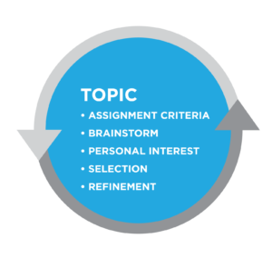 "Topic" bullet list: Assignment criteria, brainstorm, personal interest, selection, refinement.