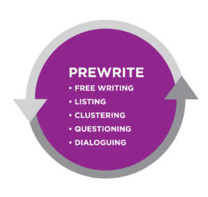 "Prewrite" bullet list: Free writing, Listing, Clustering, Questioning, Dialoguing.