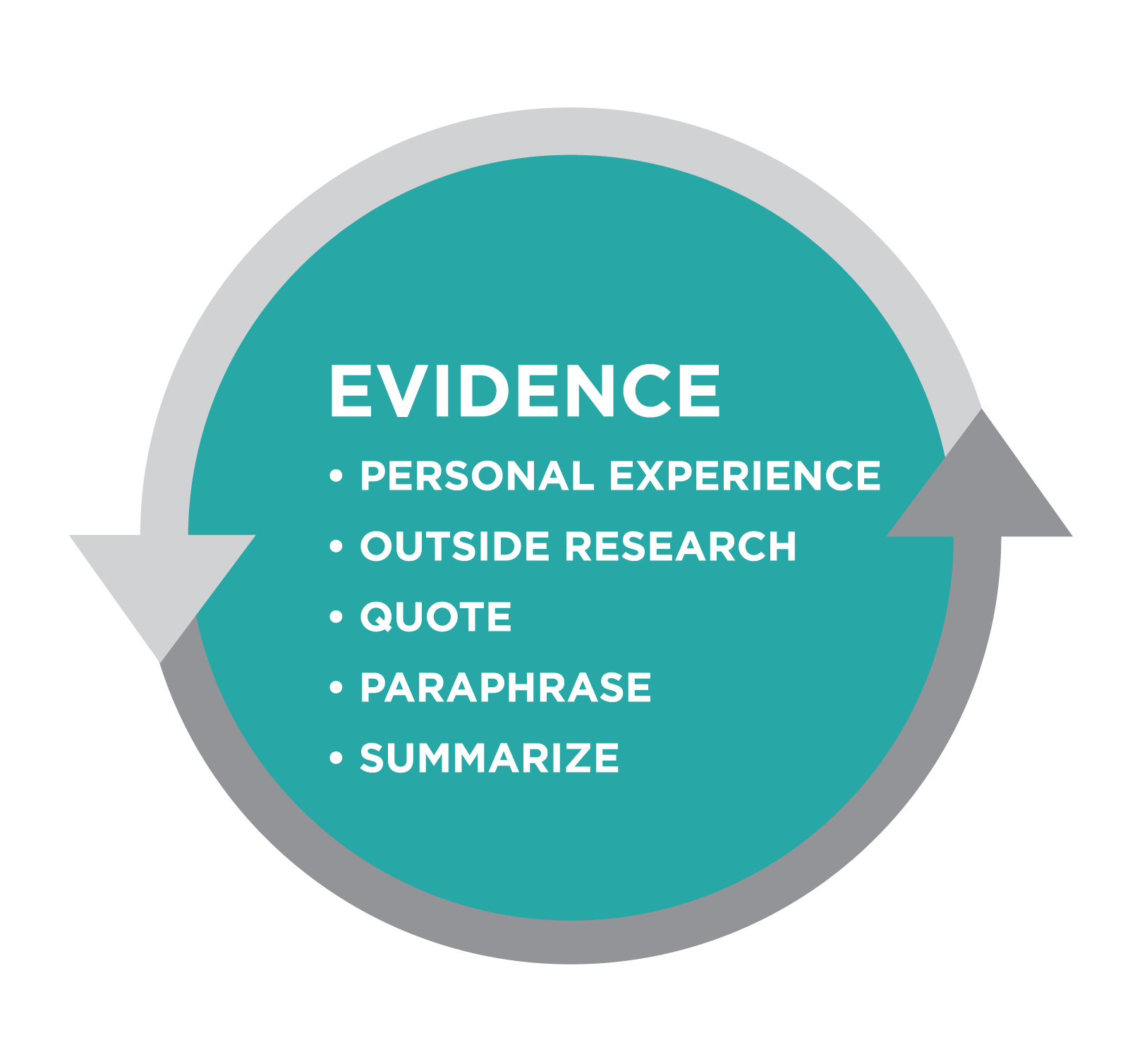 "Evidence" bullet list: Personal Experience, Outside Research, Quote, Paraphrase, Summarize.