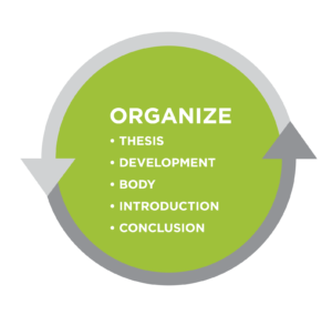 "Organize": bullet list: Thesis, development, body, introduction, conclusion.