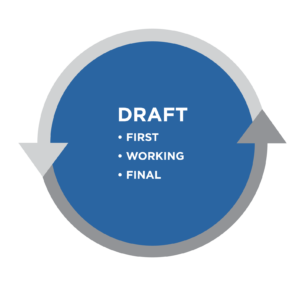 "Draft" bullet list: first, working, final.