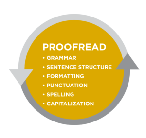 "Proofread" bullet list: grammar, sentence structure, formatting, punctuation, spelling, capitalization.