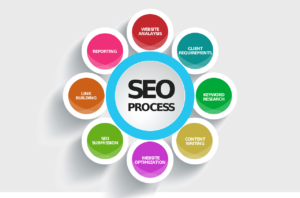 The words "SEO Process" in a circle surrounded by 8 smaller circles naming the parts of the process.