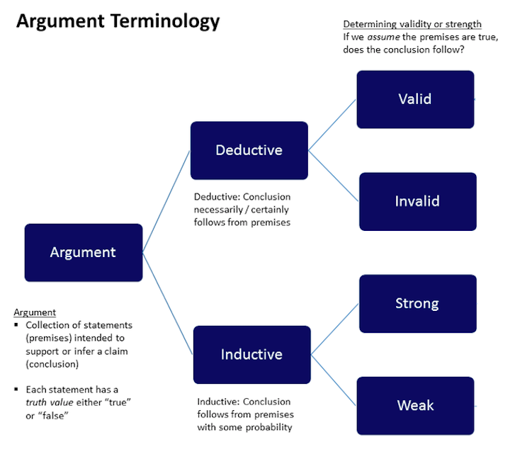 Argument terminology showing a flowchart that an argument can rely on either deductive or inductive reasoning, and then be considered either valid or invalid, and strong or weak.