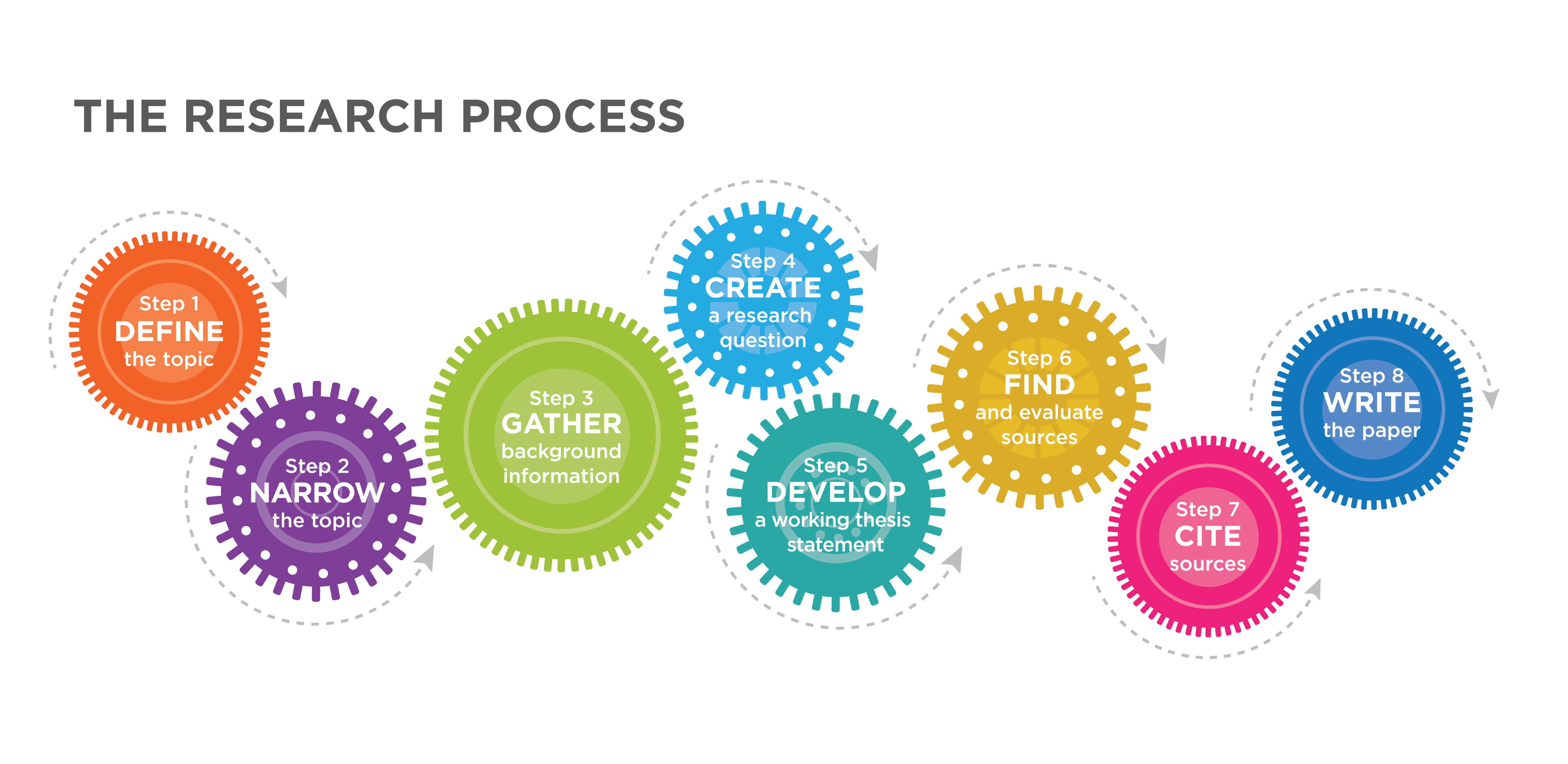 Gears showing the eight steps of the research process from beginning to end: define the topic, narrow the topic, gather background information, create a research question, develop a working thesis statement, find and evaluate sources, cite sources, and write the paper.