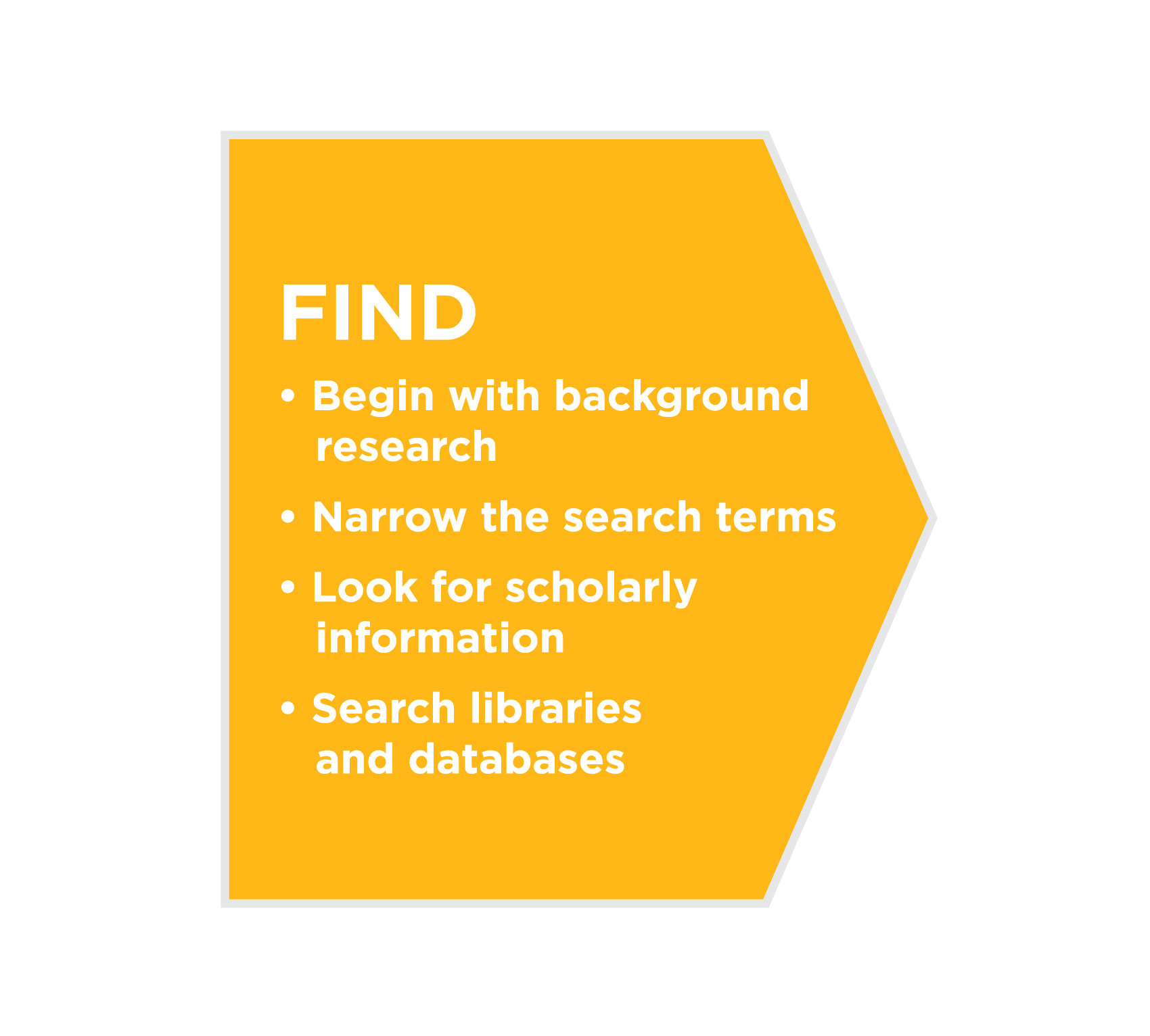Tips for finding sources: begin with background research, narrow the search terms, look for scholarly information, and search libraries and databases.