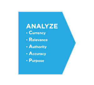 A graphic titled "Analyze" with the C.R.A.A.P. source analysis acronym spelled out: Currency, Relevance, Authority, Accuracy, Purpose.