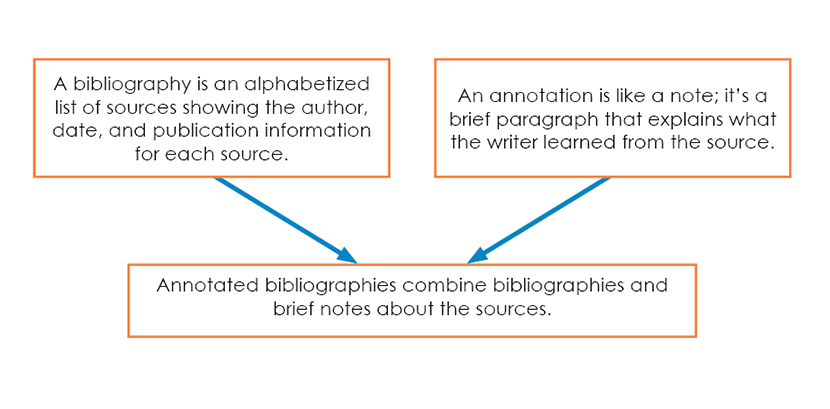 Text describing that an annotated bibliography consists of the bibliographic information, plus annotations, or notes explaining what the writer learned from the source.