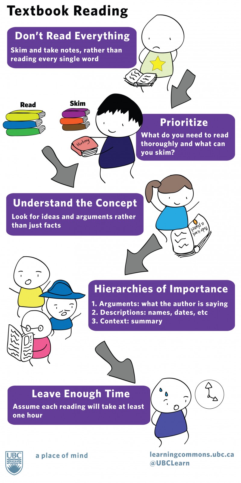 Infographic titled Textbook Reading. Purple text bubbles move from the top down. First, "Don't read everything. Skim and take notes, rather than reading every single word." A cartoon figure reads a book. Next, "Prioritize: What do you need to read thoroughly and what can you skim?" A cartoon figure sorts books into two piles, Read and Skim. Next, "Understand the Concept: Look for ideas and arguments rather than just facts." A cartoon figure smiles and raises arms while reading a book. Next: "Hierarchies of Importance: 1. Arguments: what the author is saying; 2. Descriptions: names, dates, etc. 3: Context: summary." Three cartoon figures wearing different colored costumes appear. Last: "Leave enough time: Assume each reading will take at least one hour." A cartoon figure looks at a clock while sweating.
