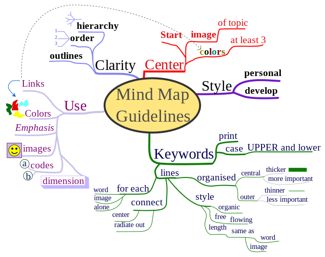"Mind Map Guidelines" in the center. Primary lines leading from it include Clarity, Center, Style, Keywords, and Use.