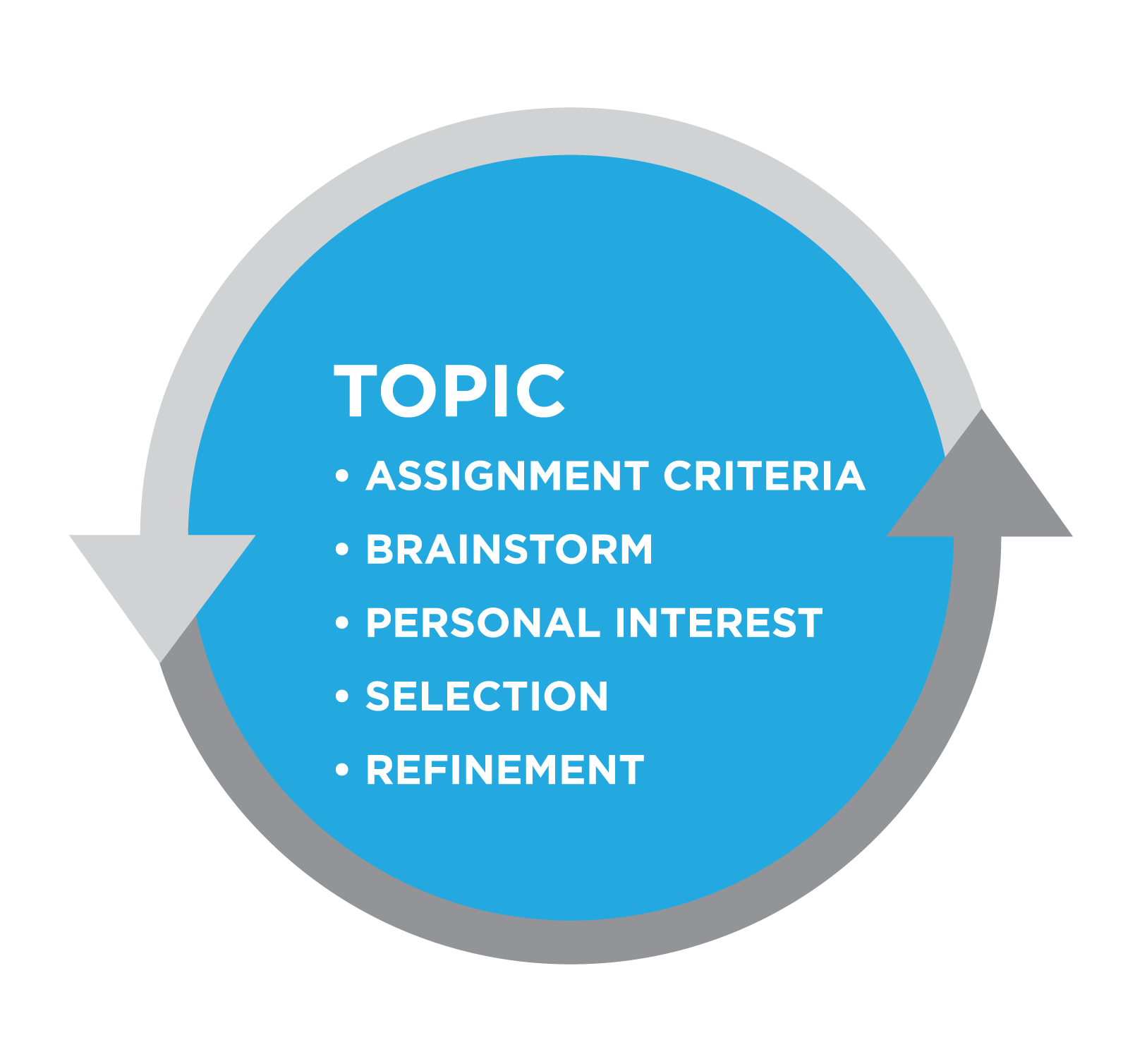 Graphic titled Topic. Bullet list: Assignment criteria, brainstorm, personal interest, selection, refinement. All text in a blue circle bordered by gray arrows.