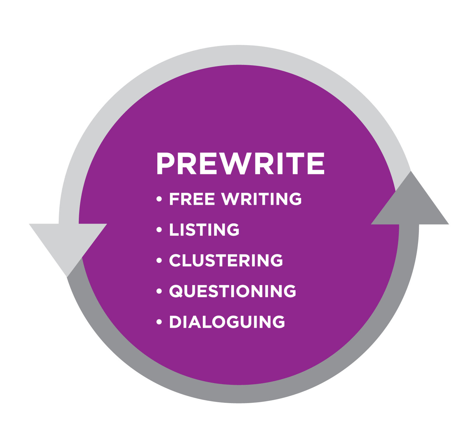Graphic titled Prewrite. Bullet list: Free writing, listing, clustering, questioning, dialoguing. All text in a purple circle bordered by gray arrows.