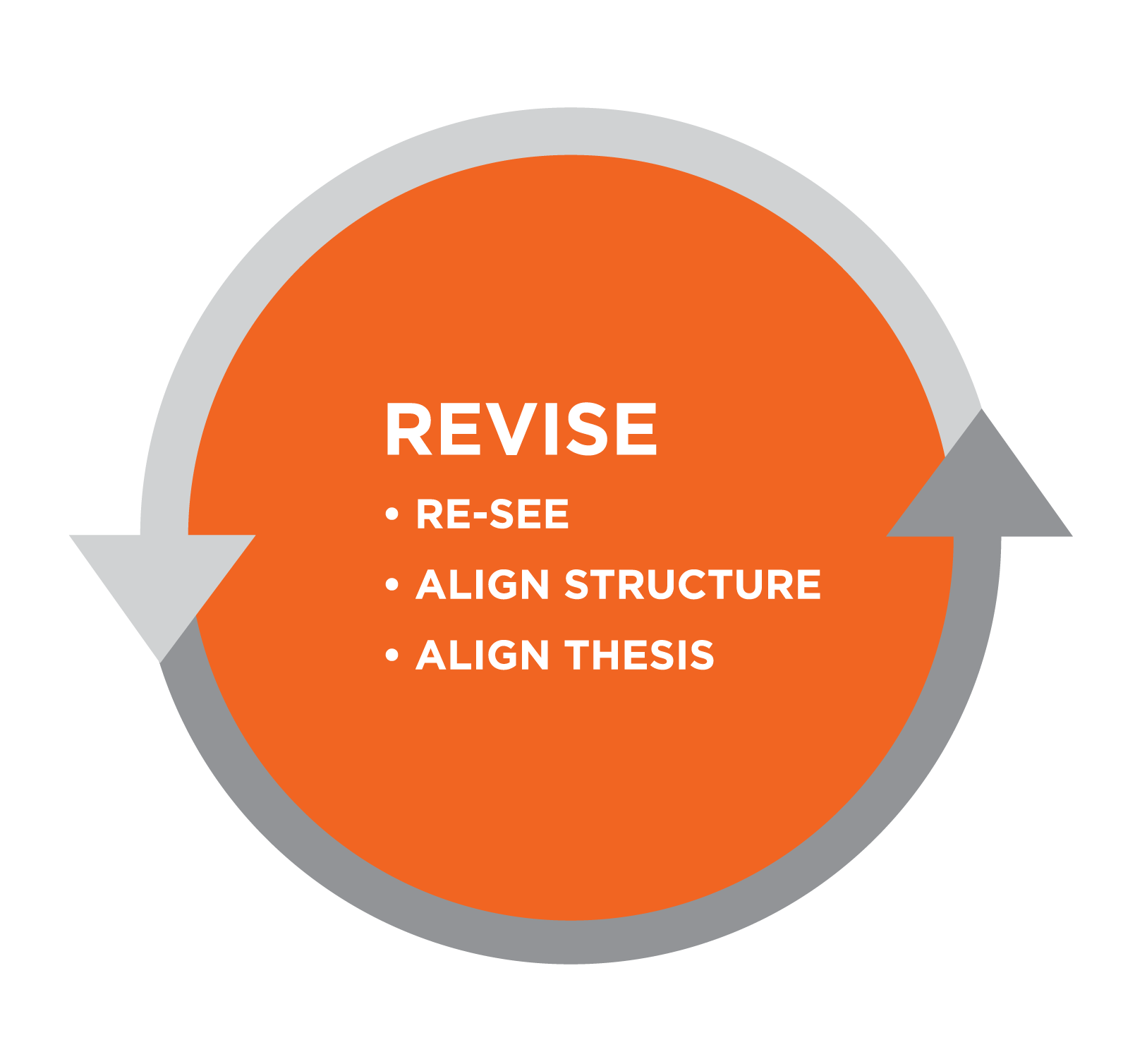 Graphic titled Revise. Bullet list: re-see, align structure, align thesis. All is in an orange circle bordered by gray arrows.
