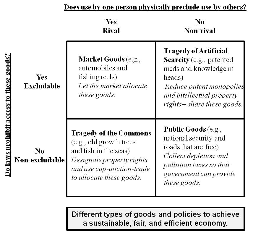 Grid showing four quadrants. Caption reads "Different types of goods and policies to achieve a sustainable, fair, and efficient economy." Four squares are Market Goods, Tragedy of Artificial Scarcity, Tragedy of the Commons, and Public Goods