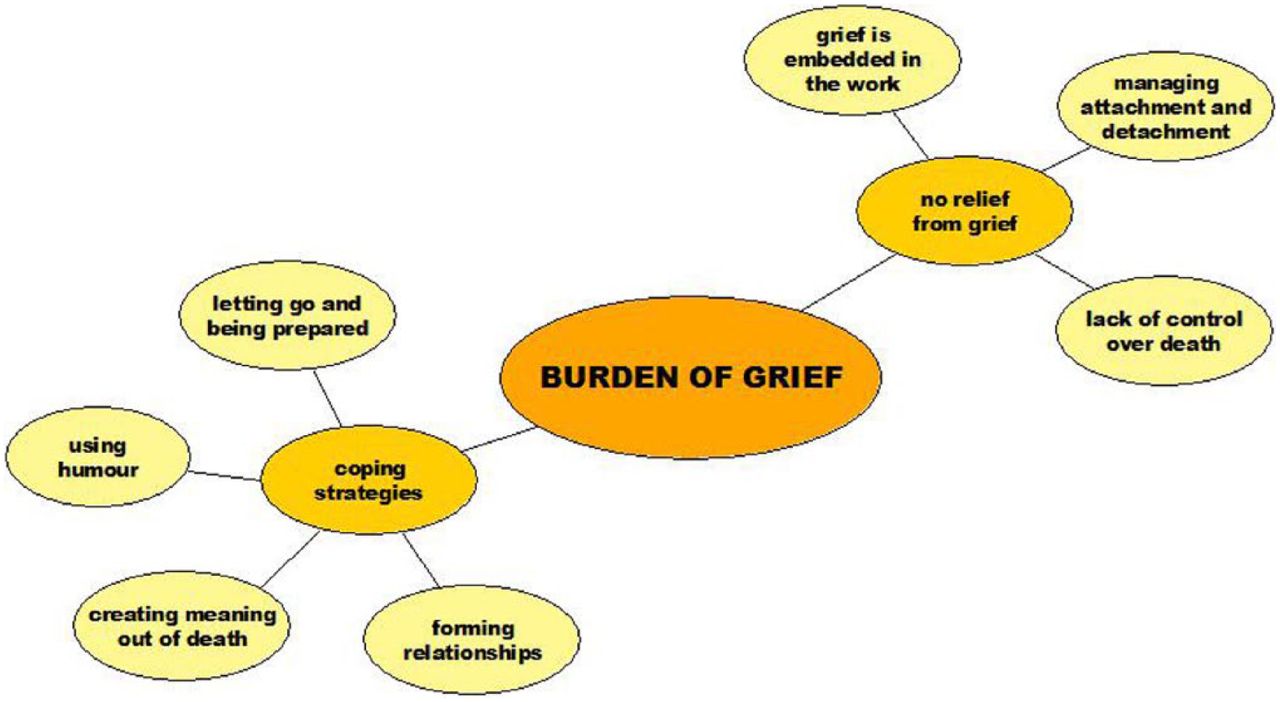 A bubble chart showing linked ovals containing words and phrases. The center concept, in deepest orange: “Burden of Grief." It has two concepts linked off of it, each with further sub-divisions. At top-right, the first sub-concept is “no relief from grief," in dark yellow, which links to “grief is embedded in the work,” “managing attachment and detachment," and “lack of control over death" in light yellow. The bottom-left sub-concept is “coping strategies," in dark yellow, which links to “letting go and being prepared,” “using humour,” “creating meaning out of death," and “forming relationships" in light yellow.