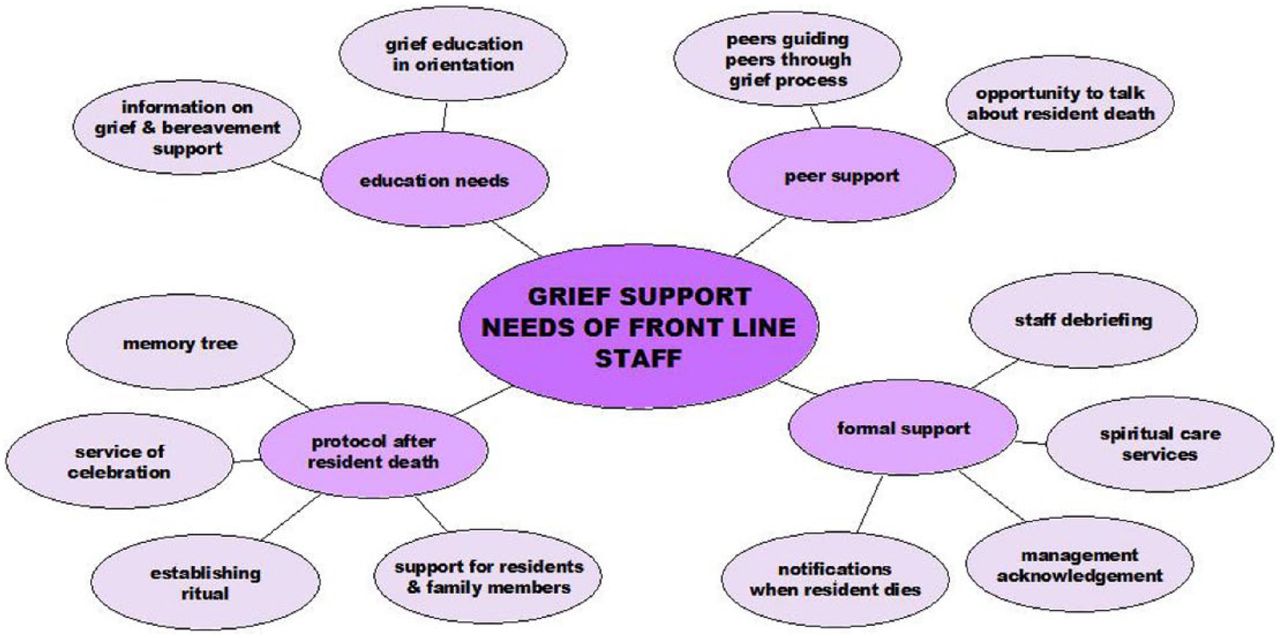 A bubble chart showing linked ovals containing words and phrases. The center concept, in deepest lavender: “Grief Support Needs of Front Line Staff." It has four concepts linked off of it, each with further sub-divisions. Going clockwise from top-right, the first sub-concept is “peer support," in medium-lavender, which links to “peers guiding peers through grief process” and “opportunity to talk about resident death" in light lavender. The second sub-concept is “formal support," in medium-lavender, which links to “staff debriefing,” “spiritual care services,” “management acknowledgement," and “notification when resident dies" in light lavender. The third sub-concept is “protocol after resident death," in medium-lavender, which links to “memory tree,” “service of celebration,” “establishing ritual," and “support for residents & family members" in light lavender. The fourth and final sub-concept is “education needs," in medium-lavender, which links to “information on grief & bereavement support” and “grief education in orientation" in light lavender.