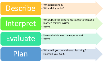 Describe what happened, what did you do; Interpret: what does the experience mean to you as a learner; Evaluate: how valuable was the experience?; Plan: what will you do with your learning?