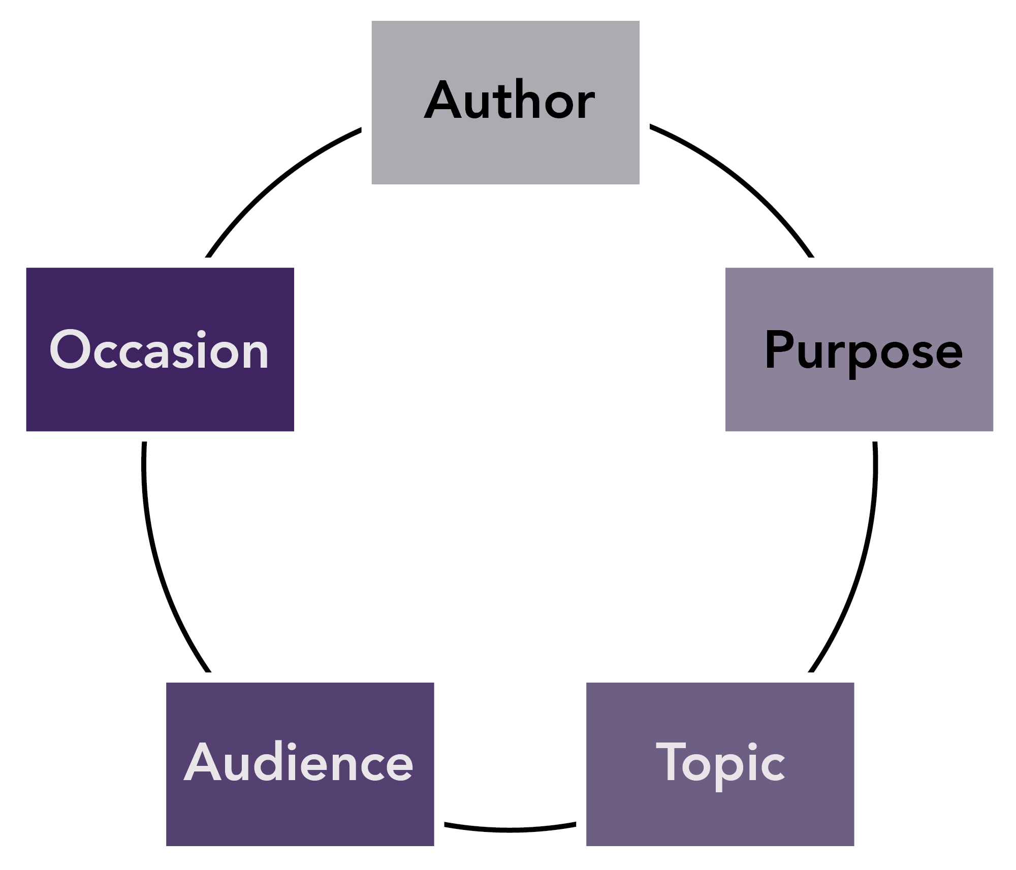 Rhetorical context: author, purpose, topic, audience, occasion
