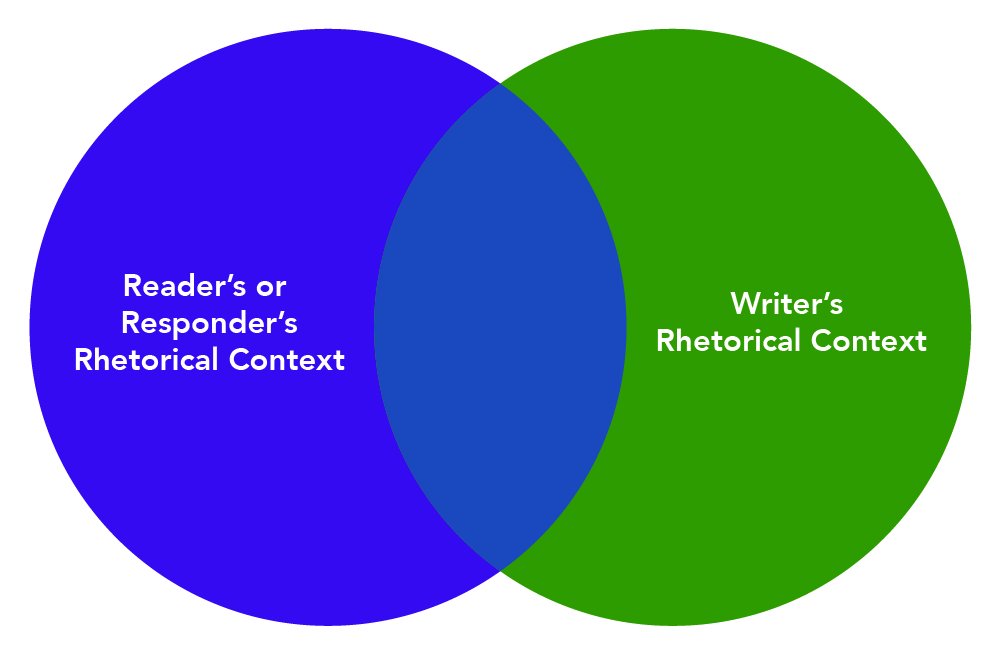 Rhetorical Context for Readers and Writers