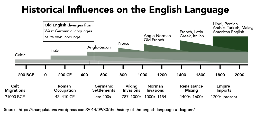 A timeline of Historical Influences on the English Language. Celtic and Latin influenced West Germanic Languages, which transitioned into Old English between 450 CE and 550 CE. Anglo-Saxon began its influence with the arrival of Germanic Settlements in the late 400s. Norse began its influence on the language in 787 when the Viking Invasions began. Anglo-Norman and Old French began their influence in the 1000s when the Norman Invasions began. French, Latin, Greek, and Italian began their influence in the 1400s to the 1600s due to Renaissance Mixing. From the 1700s to the present, English has been influenced by Empire Import languages, including Hindi, Persian, Arabic, Turkish, Malay, and American English.