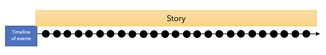 story timeline