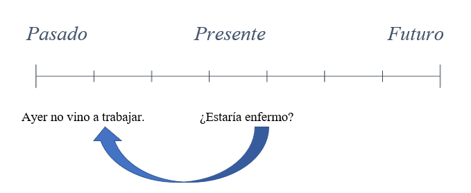 Línea de tiempo que explica el ejemplo 1